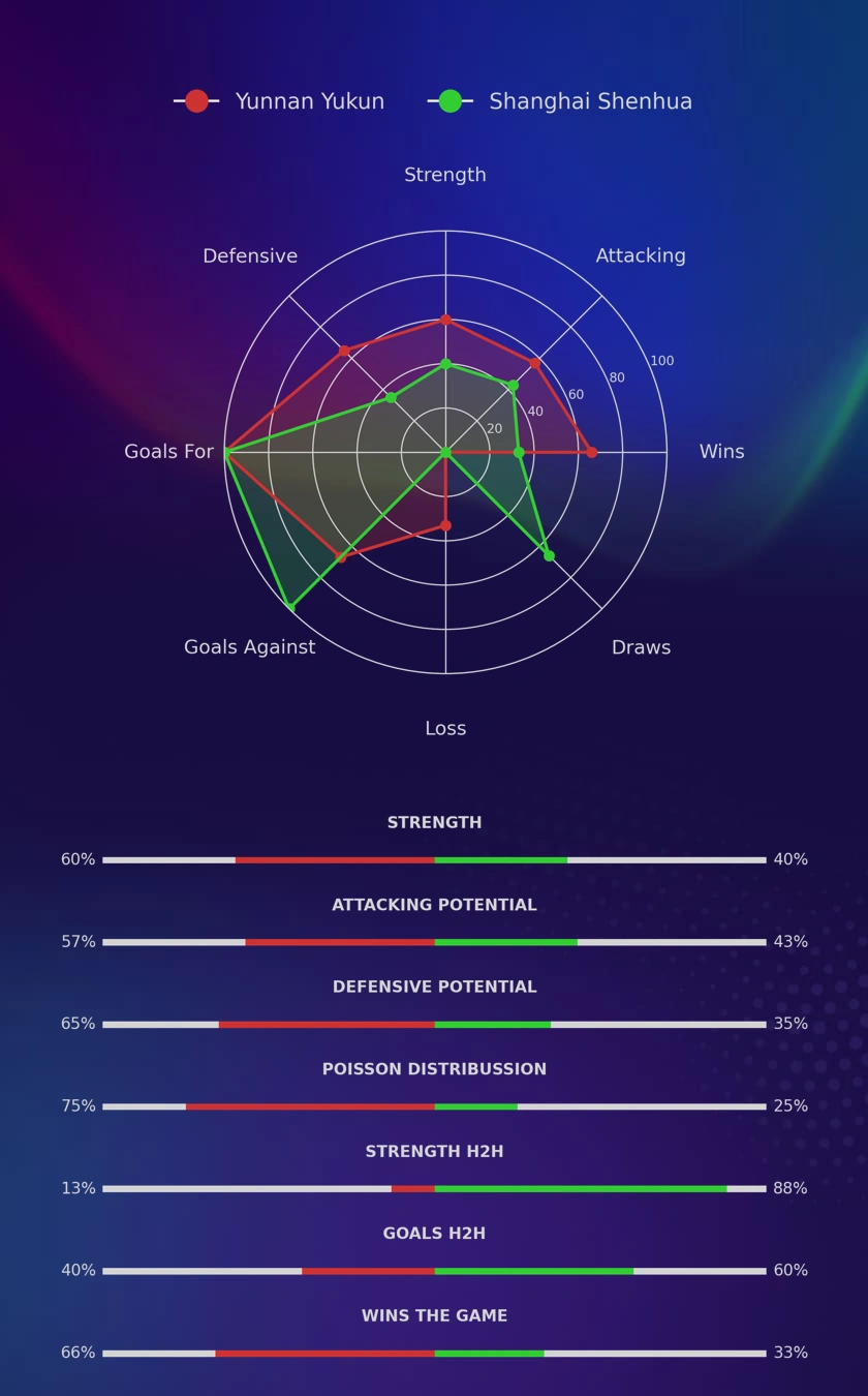 Yunnan Yukun - Shanghai Shenhua diagrams