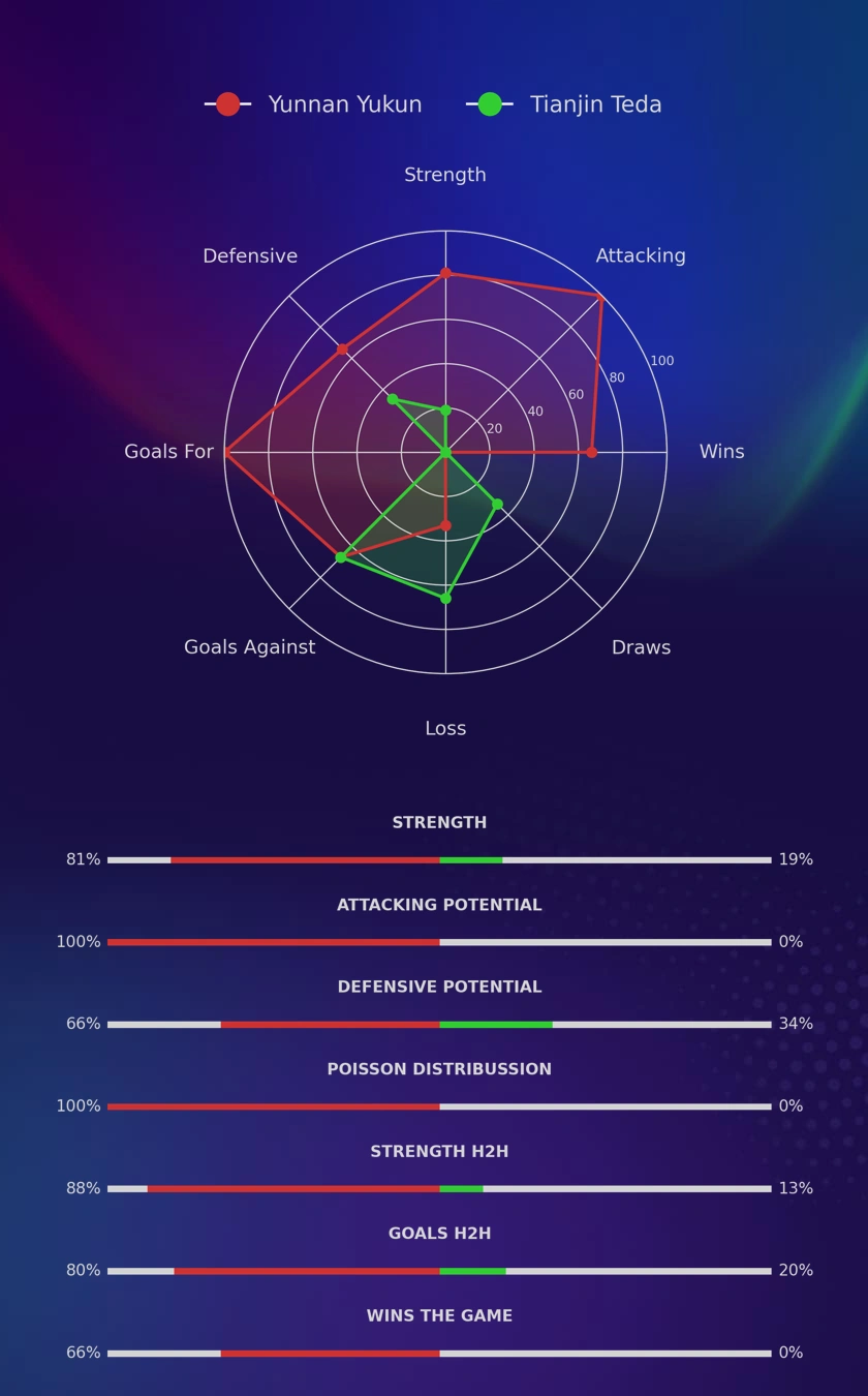 Yunnan Yukun - Tianjin Teda diagrams