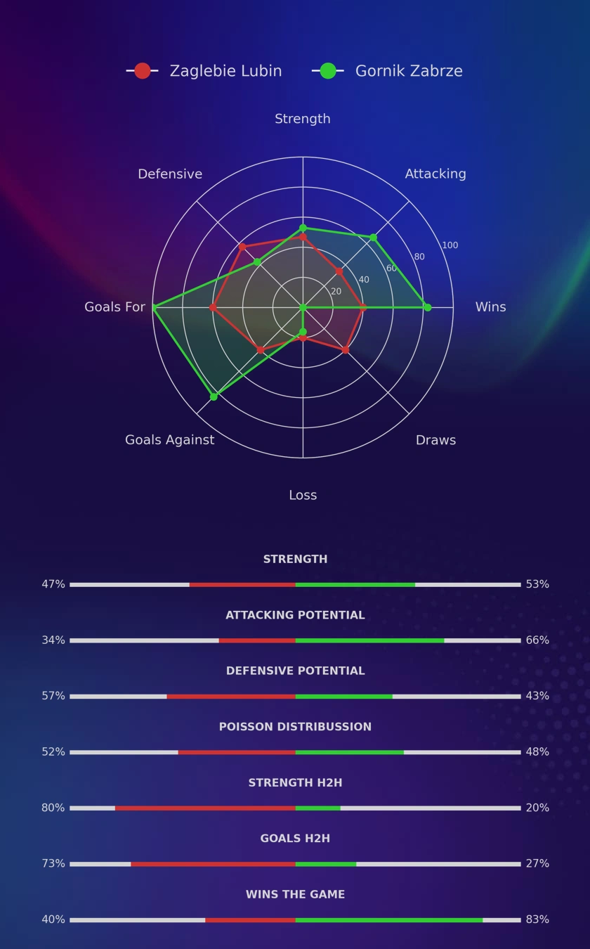 Zaglebie Lubin - Gornik Zabrze diagrams