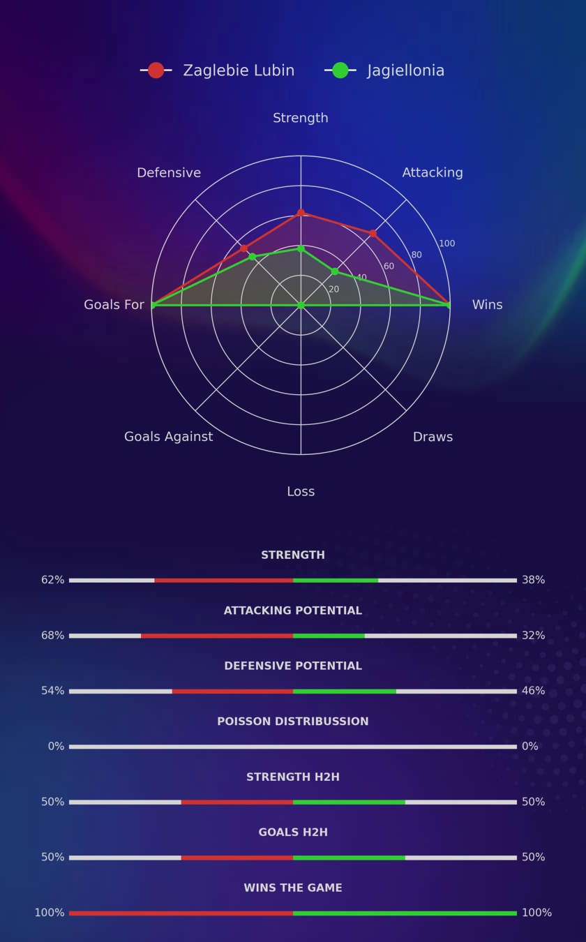 Zaglebie Lubin - Jagiellonia diagrams
