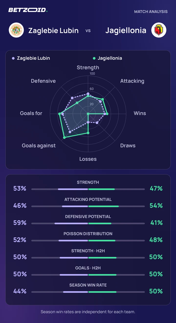 Zaglebie Lubin vs Jagiellonia — team comparison Zaglebie Lubin vs Jagiellonia statistics: team strength, attack, defence and head-to-head comparison.