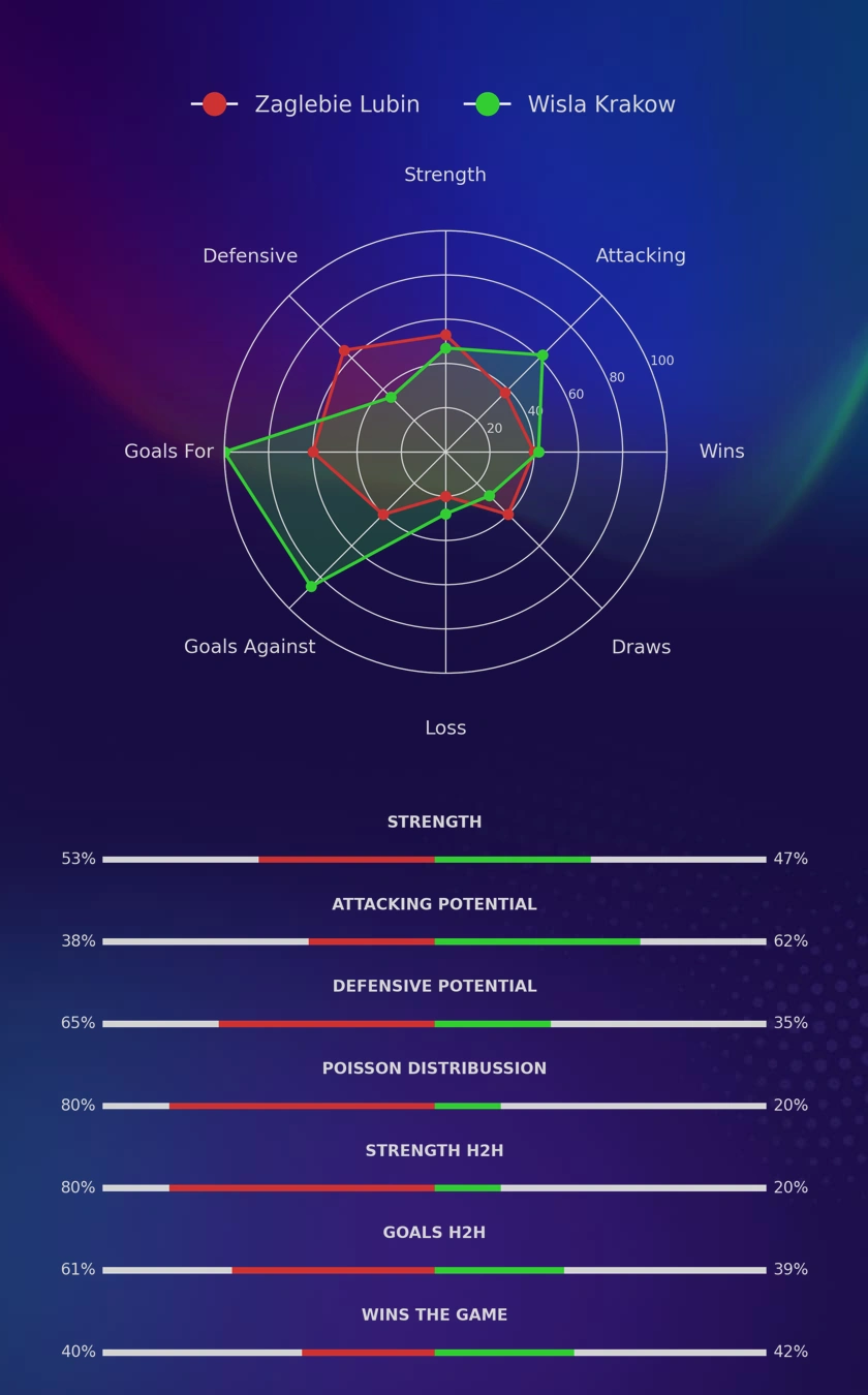 Zaglebie Lubin - Wisla Krakow diagrams