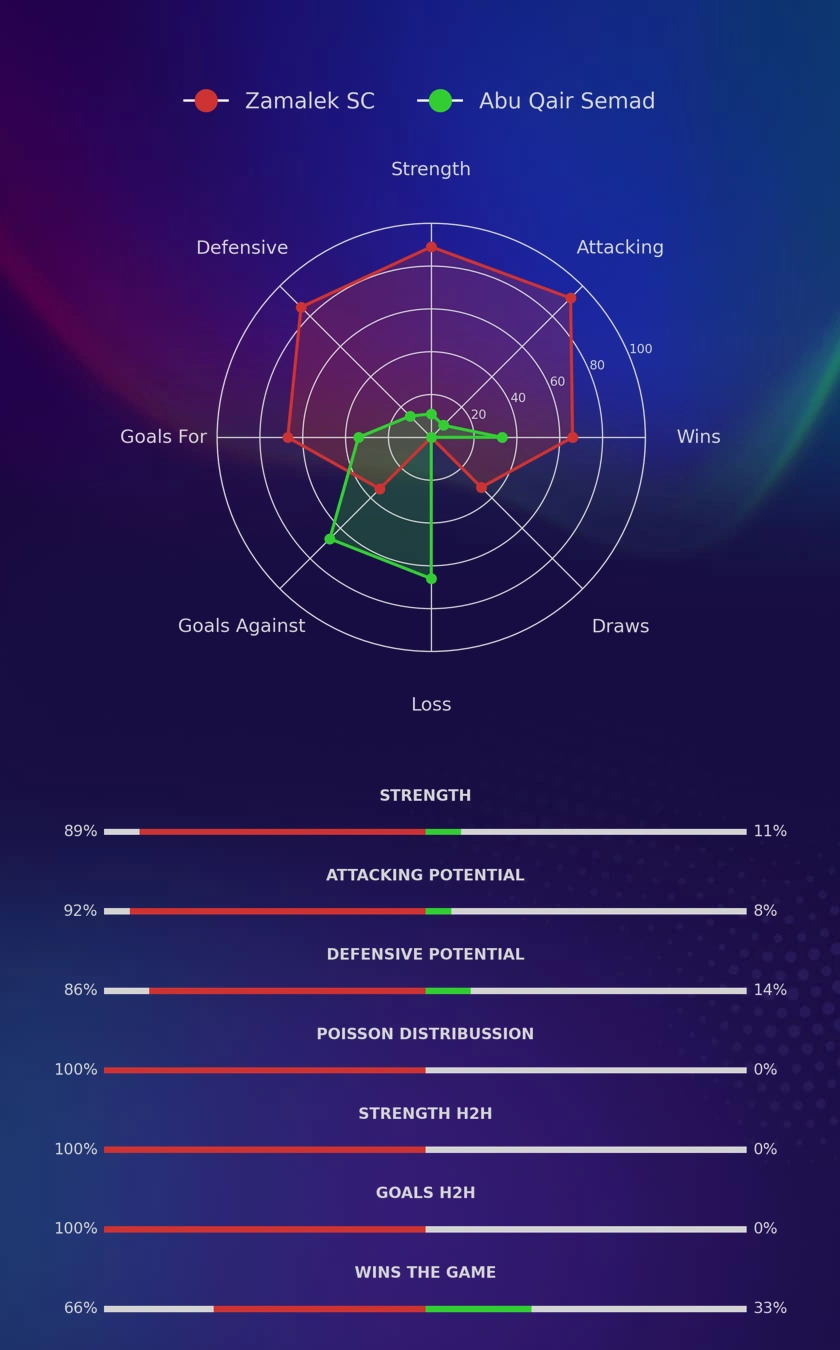 Zamalek SC - Abu Qair Semad diagrams