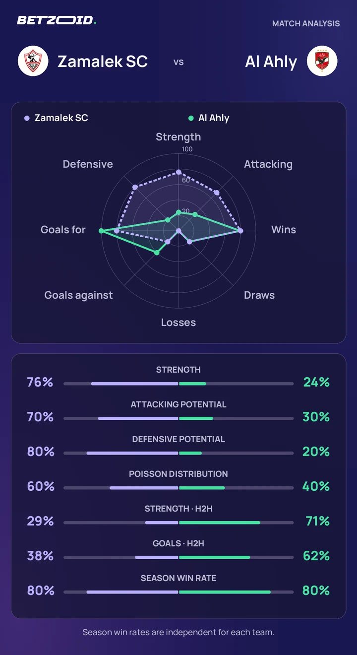 Zamalek SC vs Al Ahly — team comparison Zamalek SC vs Al Ahly statistics: team strength, attack, defence and head-to-head comparison.