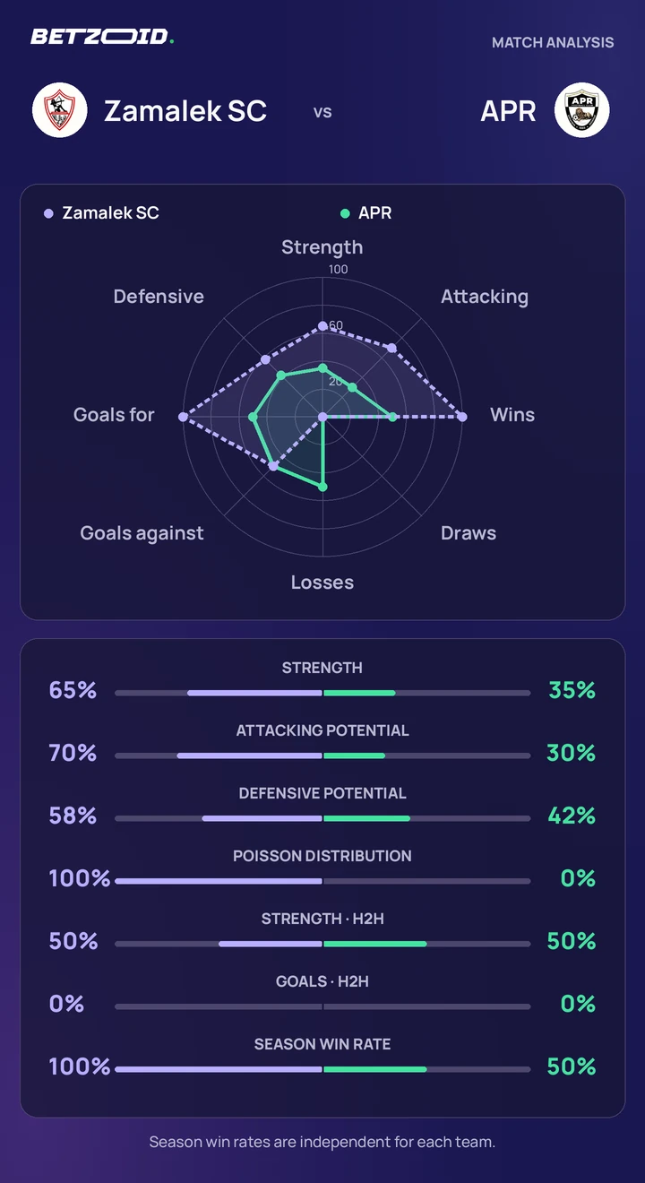 Zamalek SC vs APR — team comparison Zamalek SC vs APR statistics: team strength, attack, defence and head-to-head comparison.