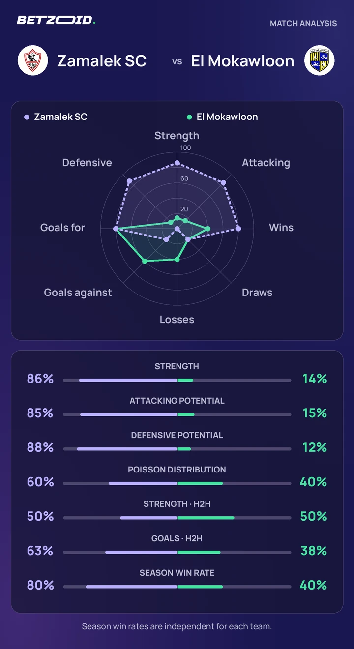 Zamalek SC vs El Mokawloon — team comparison Zamalek SC vs El Mokawloon statistics: team strength, attack, defence and head-to-head comparison.
