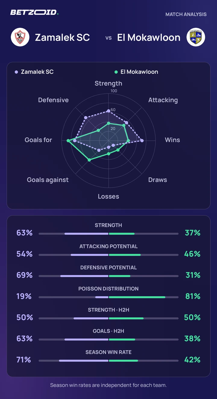 Zamalek SC vs El Mokawloon — team comparison Zamalek SC vs El Mokawloon statistics: team strength, attack, defence and head-to-head comparison.