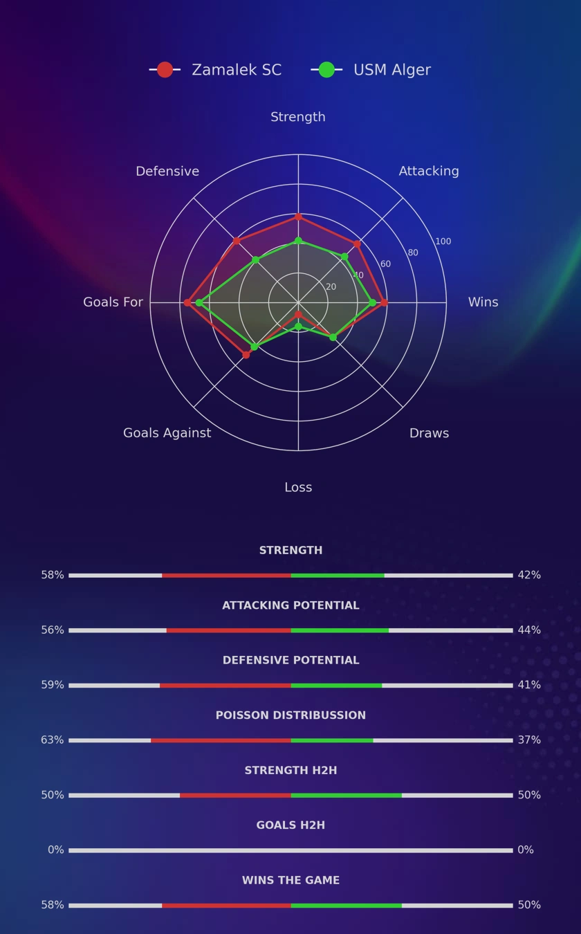 Zamalek SC - USM Alger diagrams