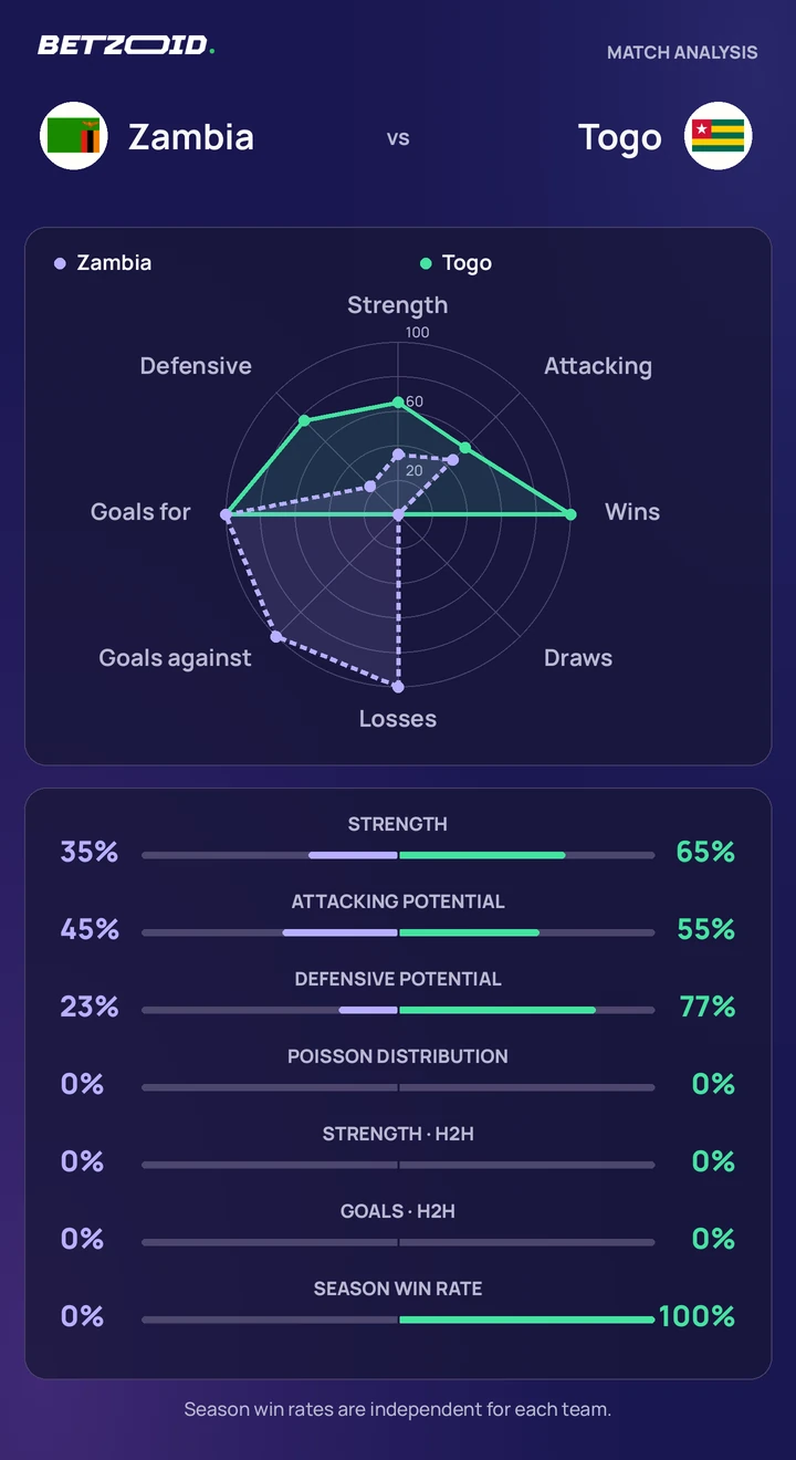 Zambia vs Togo statistics: team strength, attack, defence and head-to-head comparison.