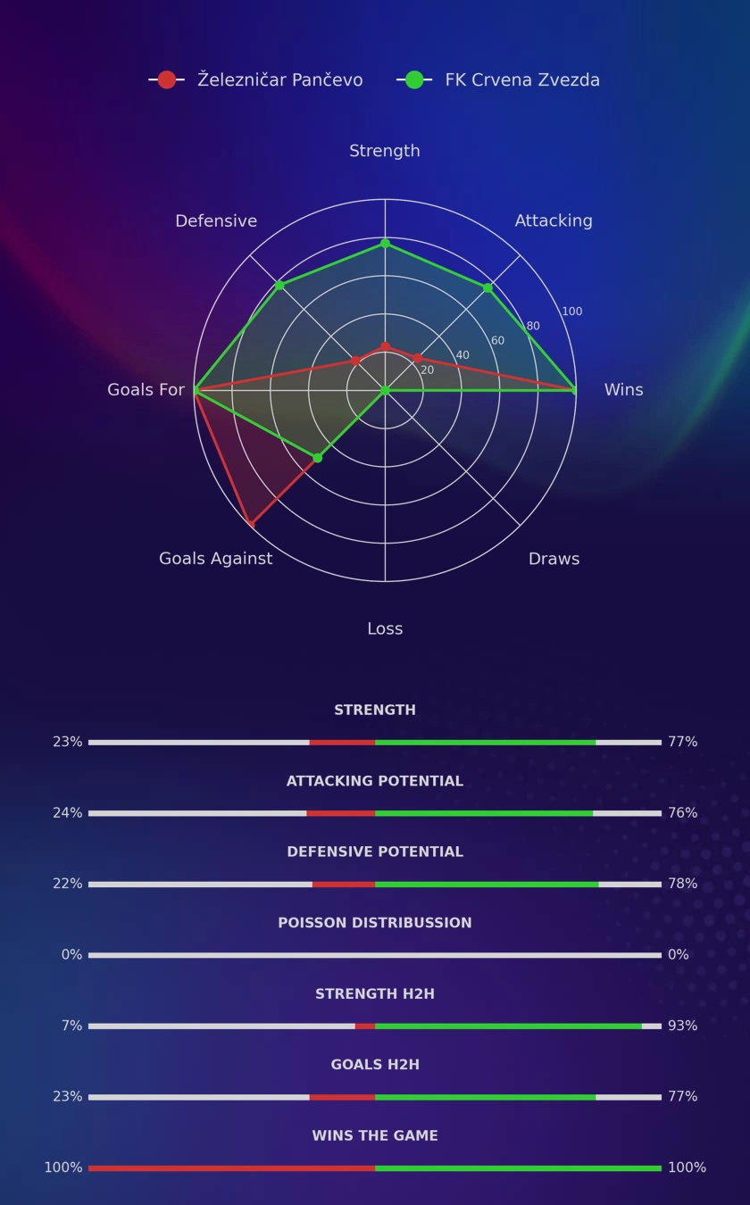 Železničar Pančevo - FK Crvena Zvezda diagrams