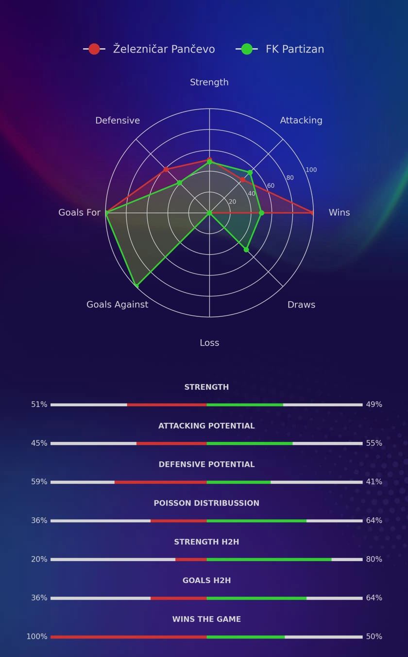 Železničar Pančevo - FK Partizan diagrams