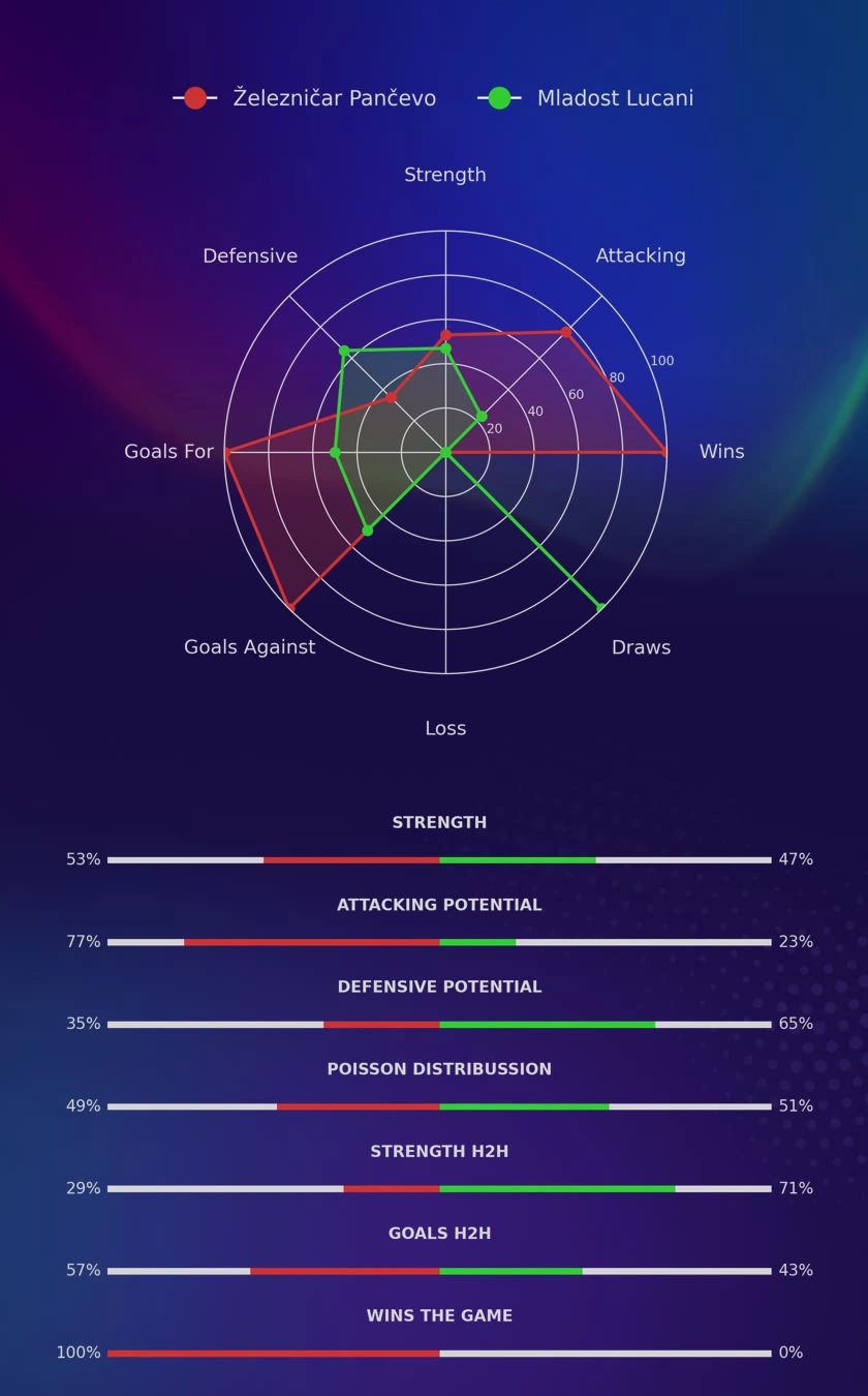 Železničar Pančevo - Mladost Lucani diagrams