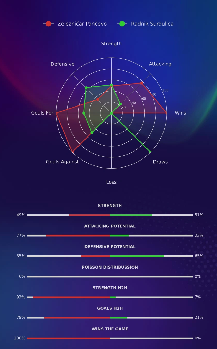 Železničar Pančevo - Radnik Surdulica diagrams