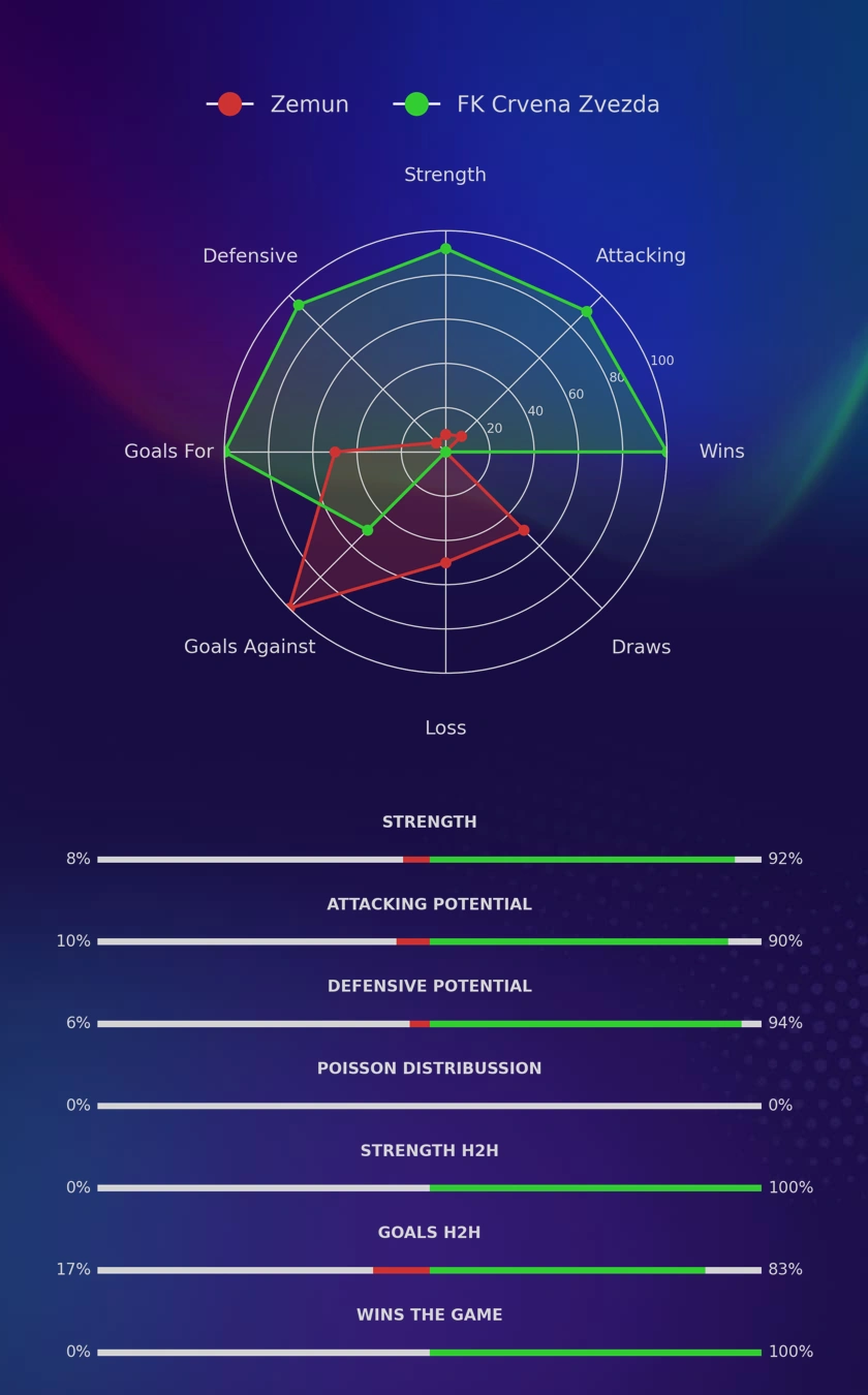 Zemun - FK Crvena Zvezda diagrams