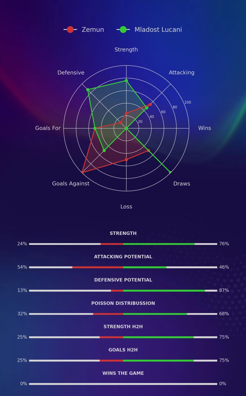 Zemun - Mladost Lucani diagrams