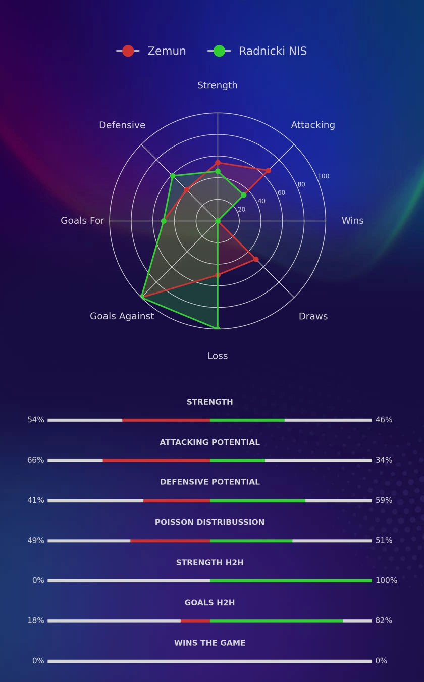 Zemun - Radnicki NIS diagrams
