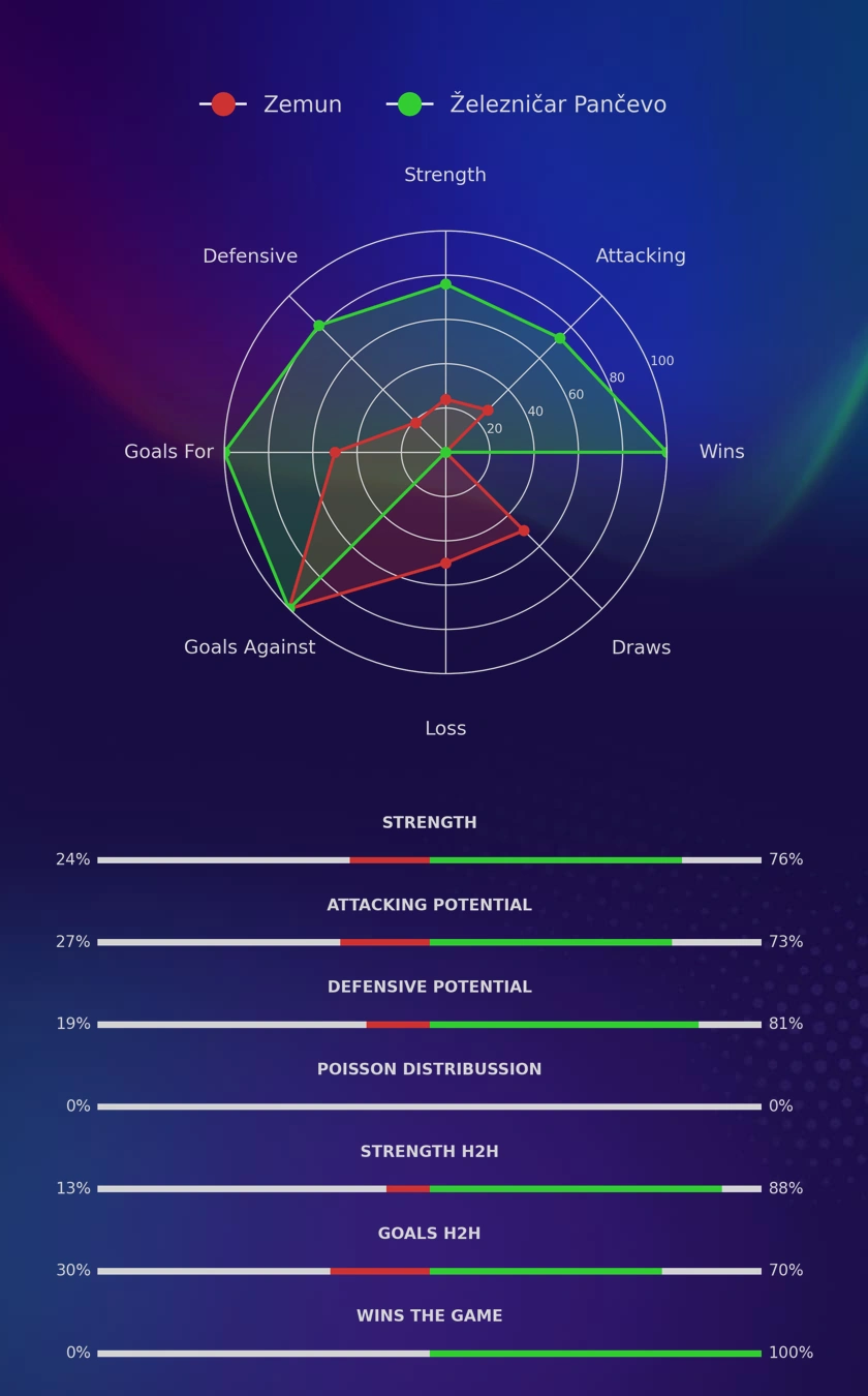 Zemun - Železničar Pančevo diagrams
