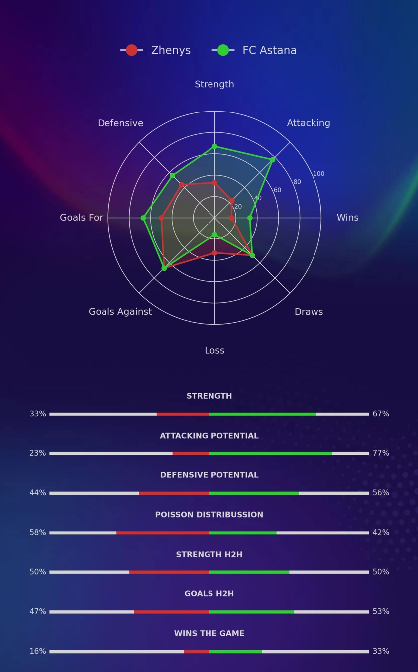 Zhenys - FC Astana diagrams