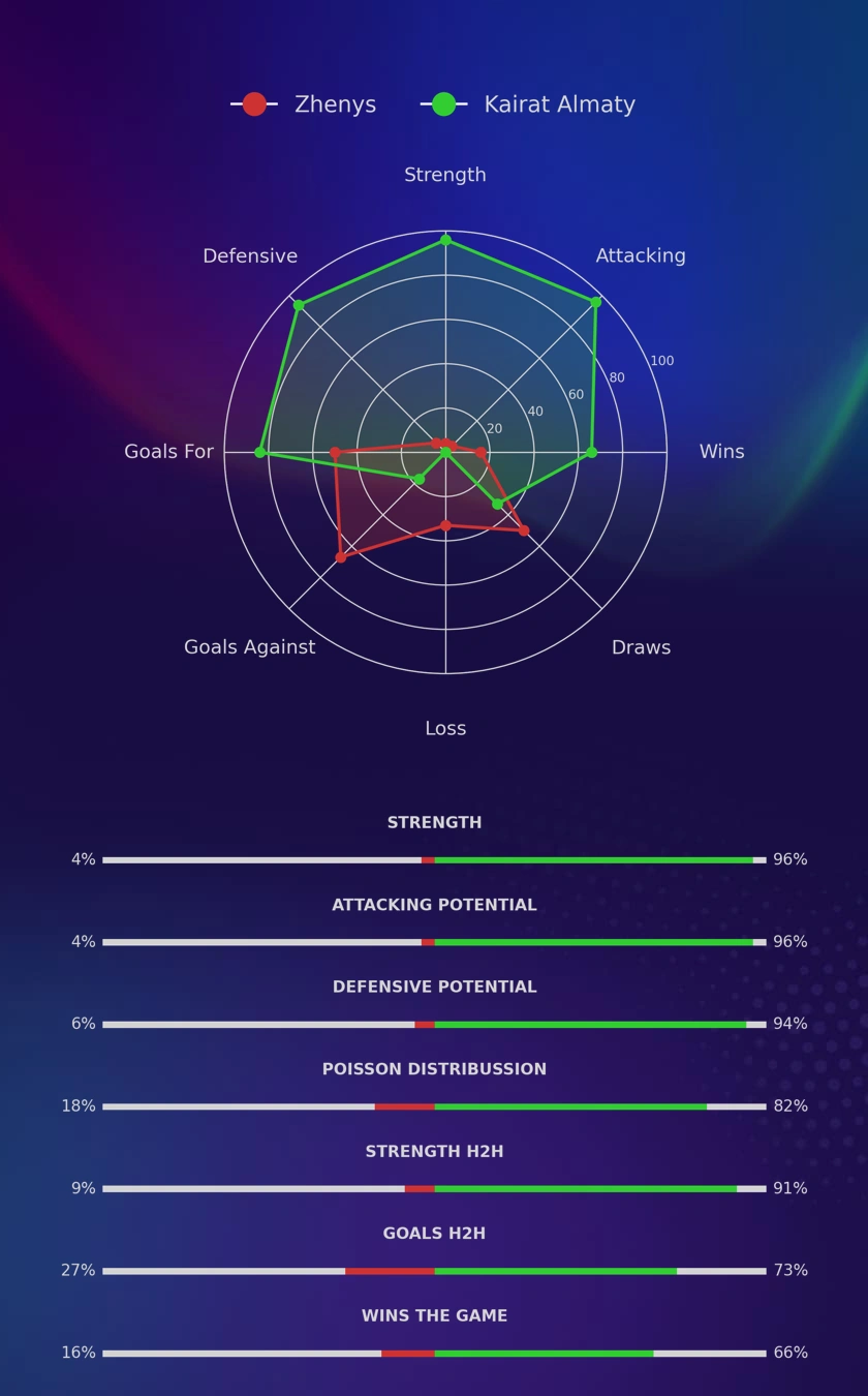 Zhenys - Kairat Almaty diagrams