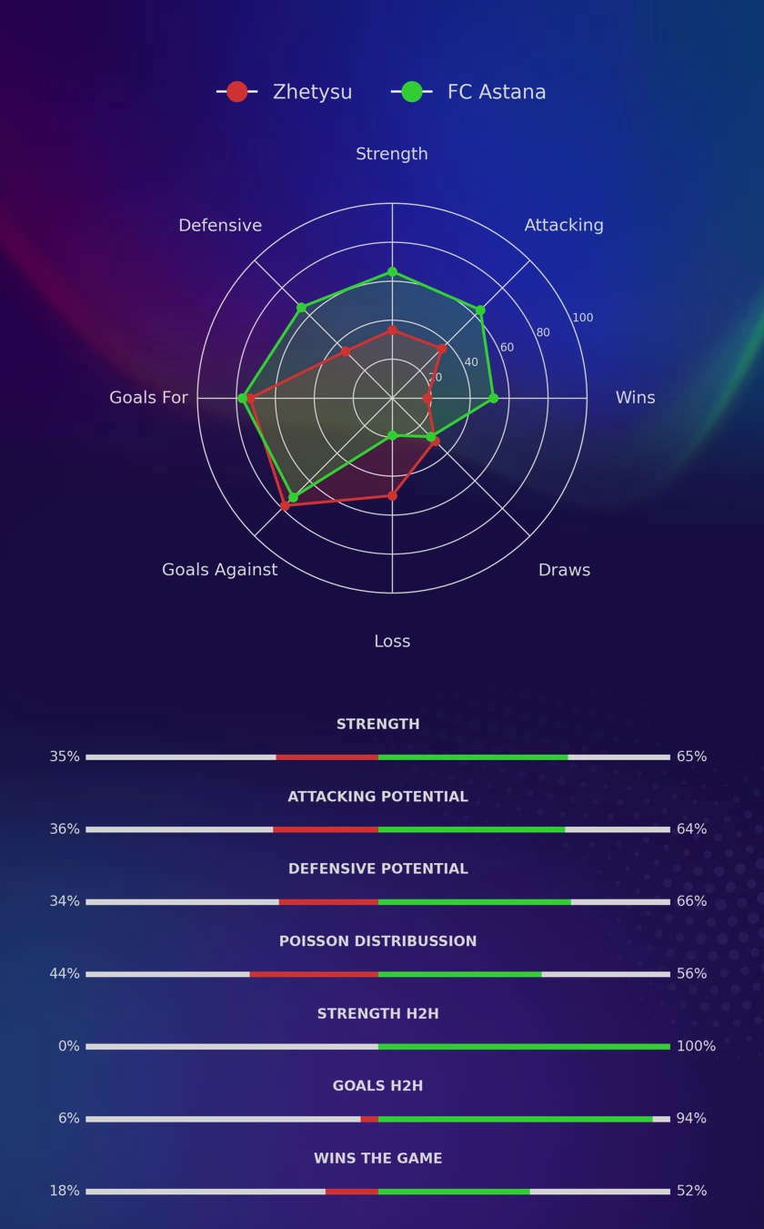 Zhetysu - FC Astana diagrams