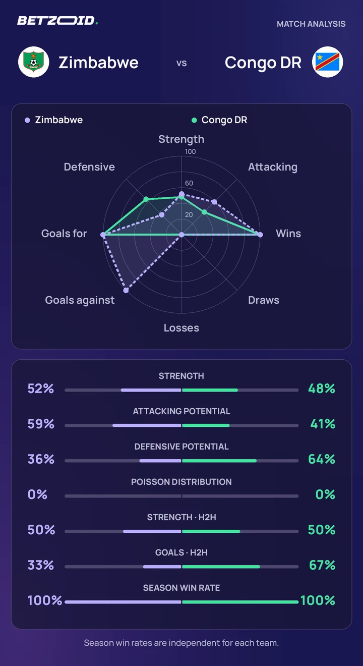 Zimbabwe vs Congo DR — team comparison Zimbabwe vs Congo DR statistics: team strength, attack, defence and head-to-head comparison.