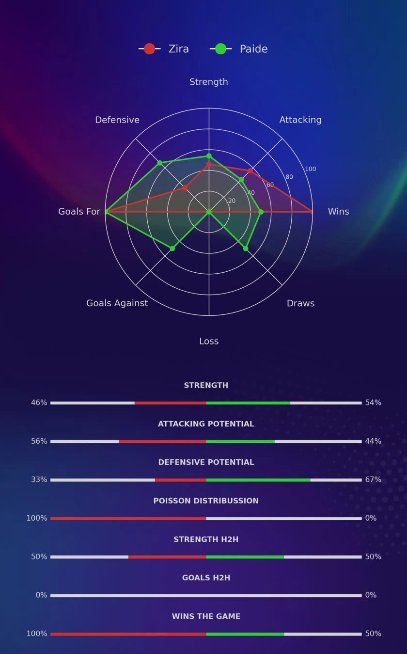 Zira - Paide diagrams