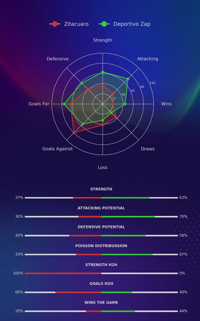 Zitacuaro - Deportivo Zap diagrams