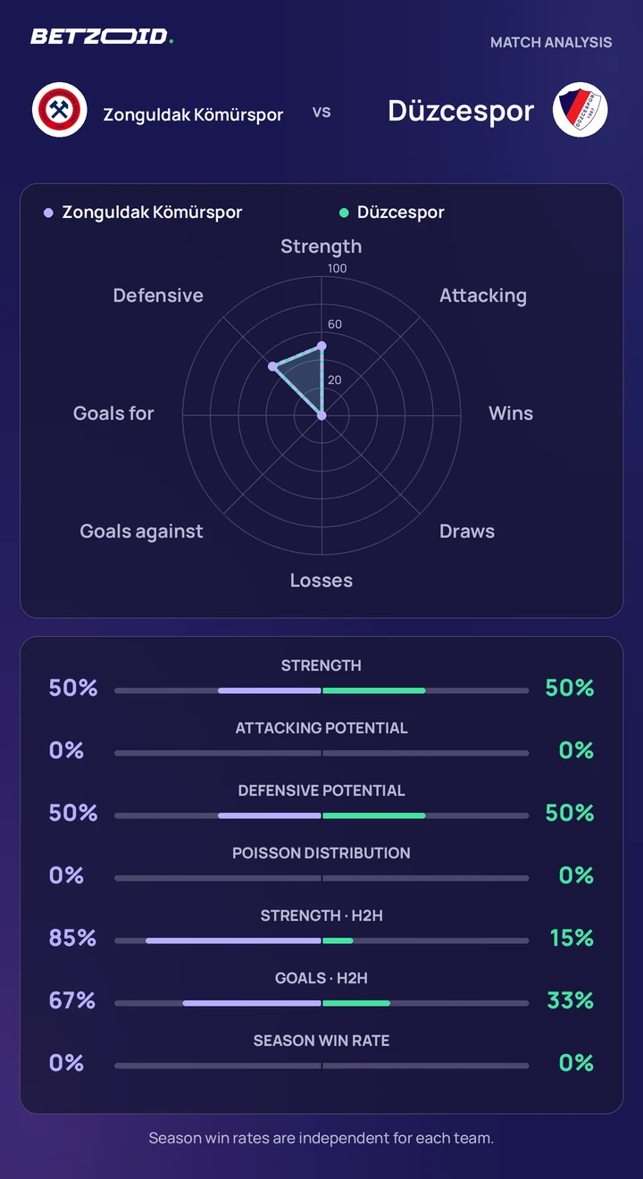 Zonguldak Kömürspor vs Düzcespor statistics: team strength, attack, defence and head-to-head comparison.