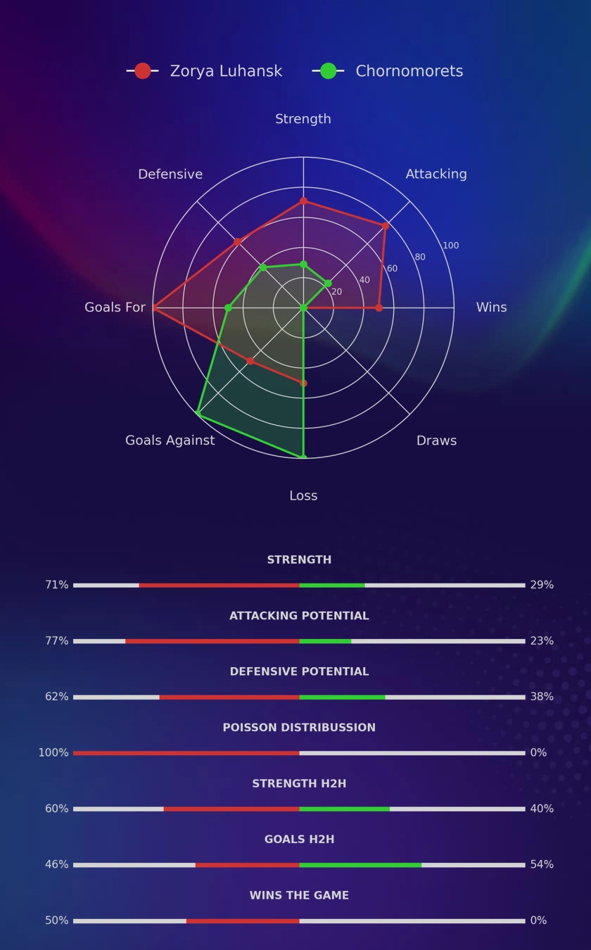 Zorya Luhansk - Chornomorets diagrams