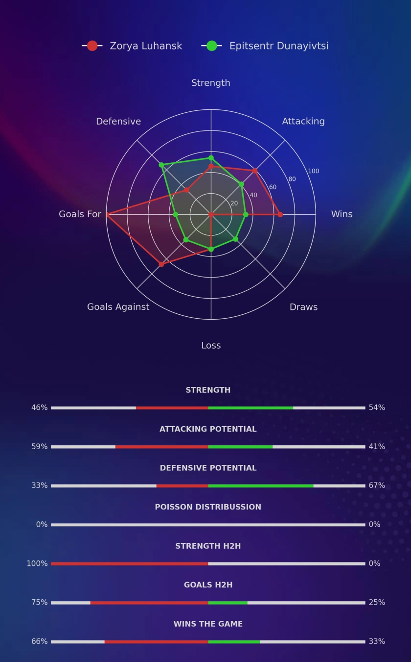 Zorya Luhansk - Epitsentr Dunayivtsi diagrams