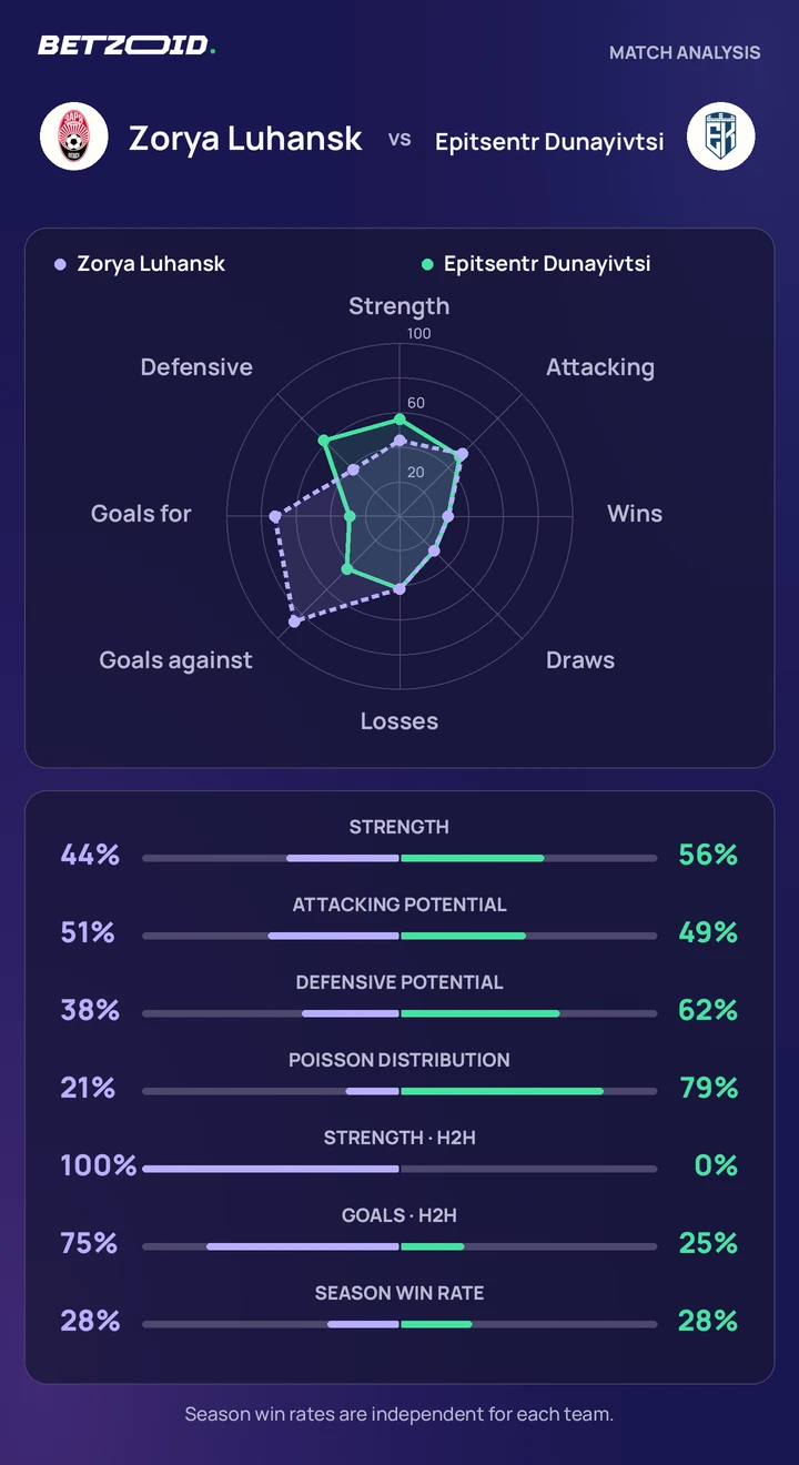Zorya Luhansk vs Epitsentr Dunayivtsi — team comparison Zorya Luhansk vs Epitsentr Dunayivtsi statistics: team strength, attack, defence and head-to-head comparison.