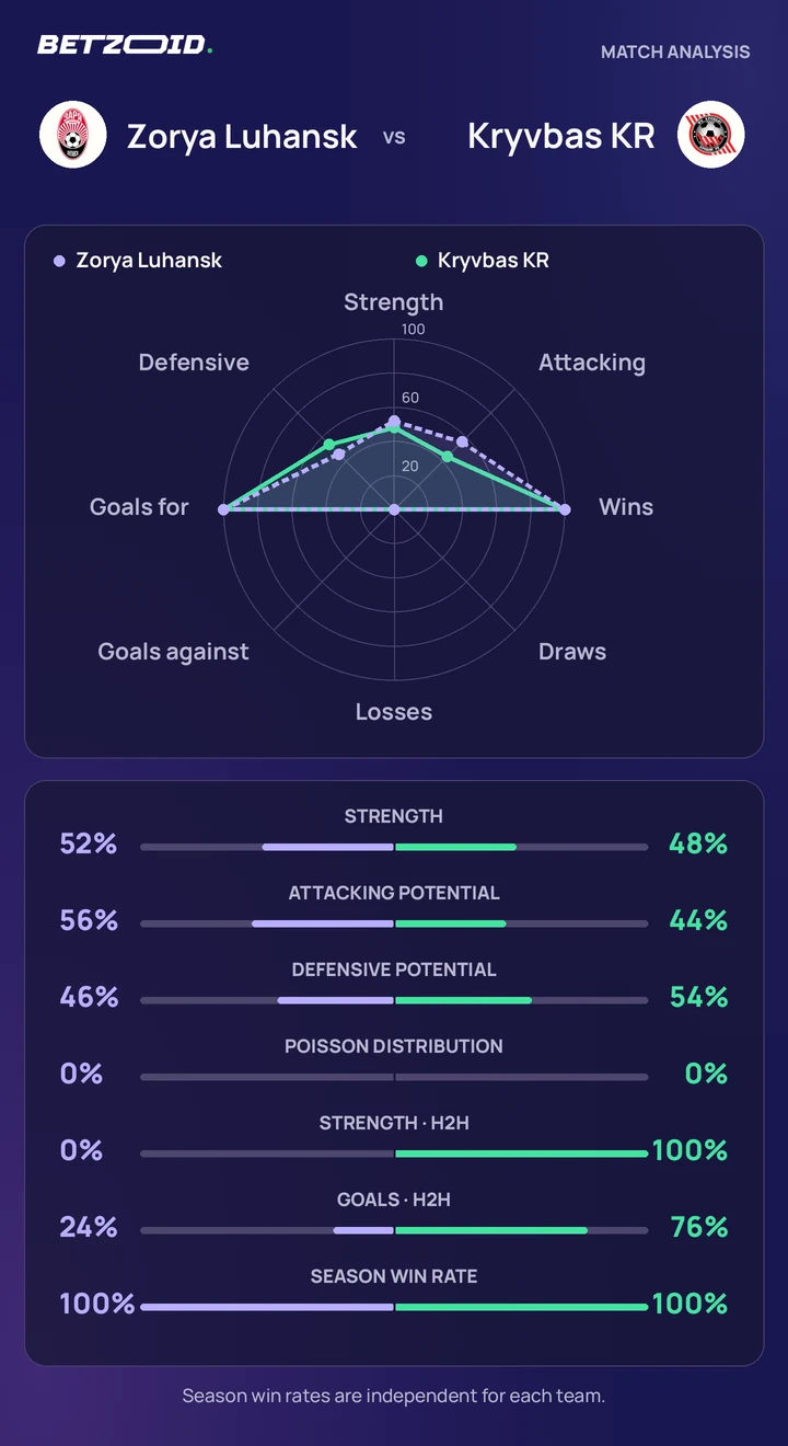 Zorya Luhansk vs Kryvbas KR statistics: team strength, attack, defence and head-to-head comparison.