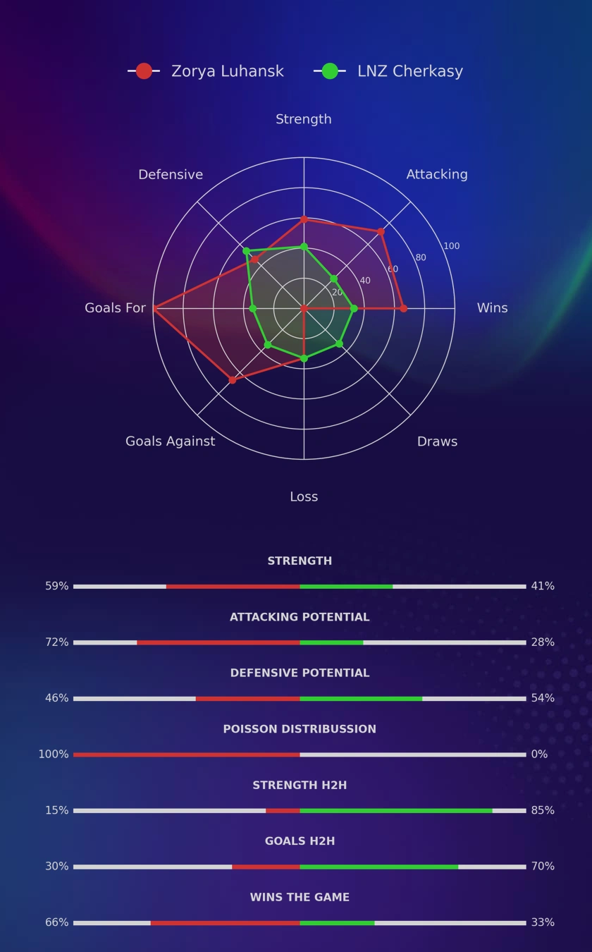 Zorya Luhansk - LNZ Cherkasy diagrams