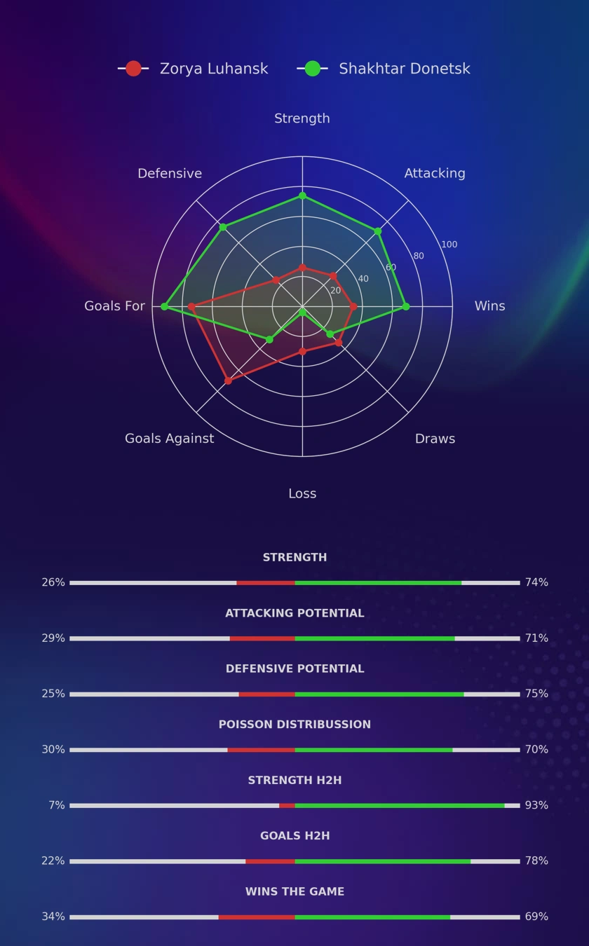 Zorya Luhansk - Shakhtar Donetsk diagrams