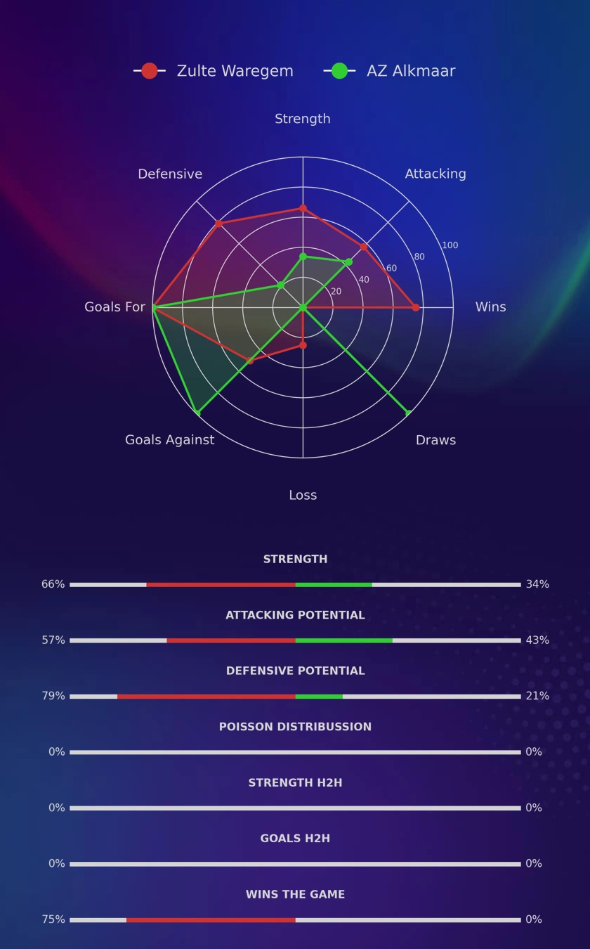 Zulte Waregem - AZ Alkmaar diagrams