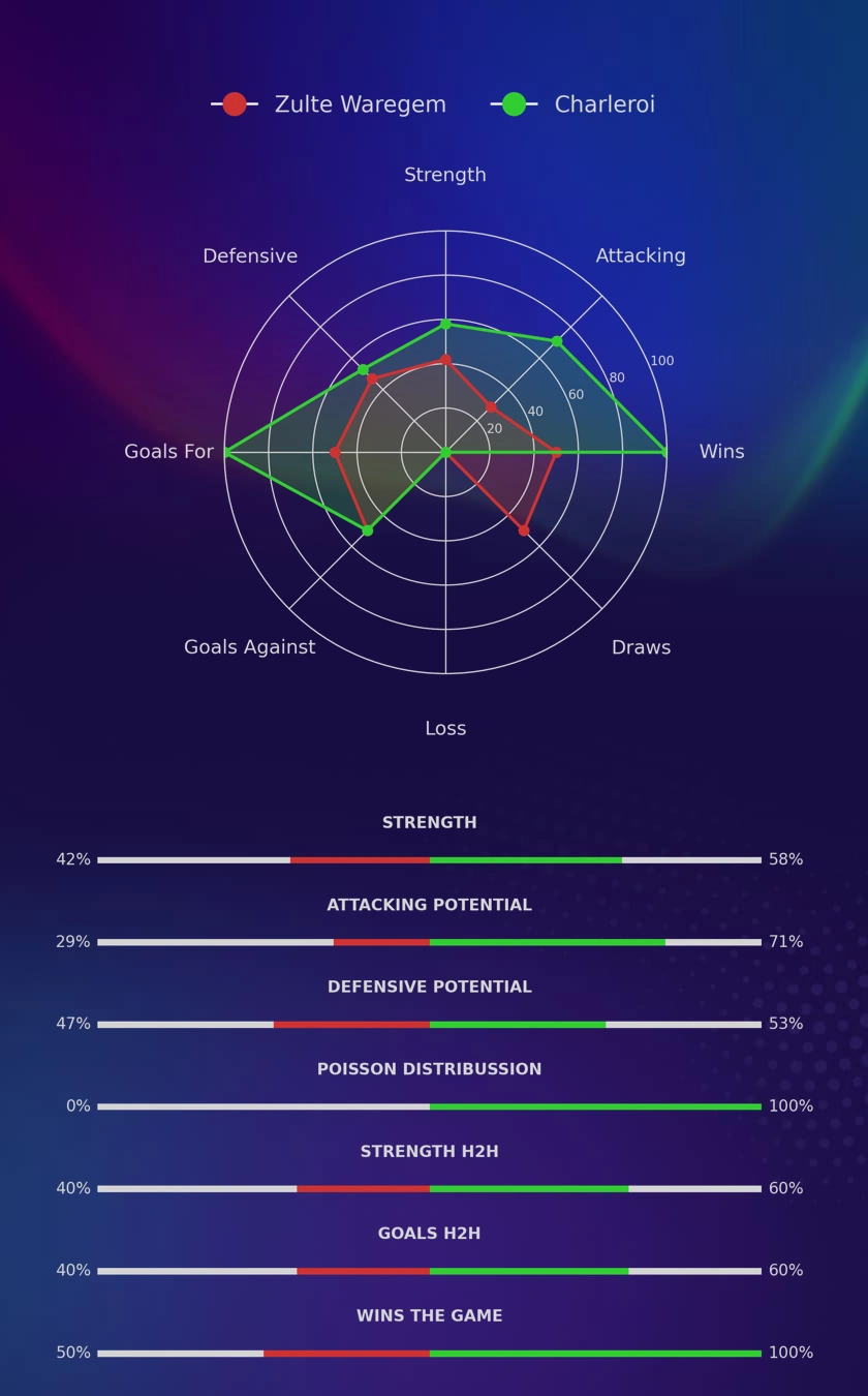 Zulte Waregem - Charleroi diagrams