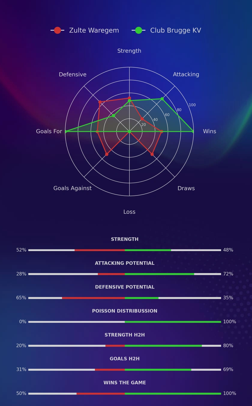 Zulte Waregem - Club Brugge KV diagrams