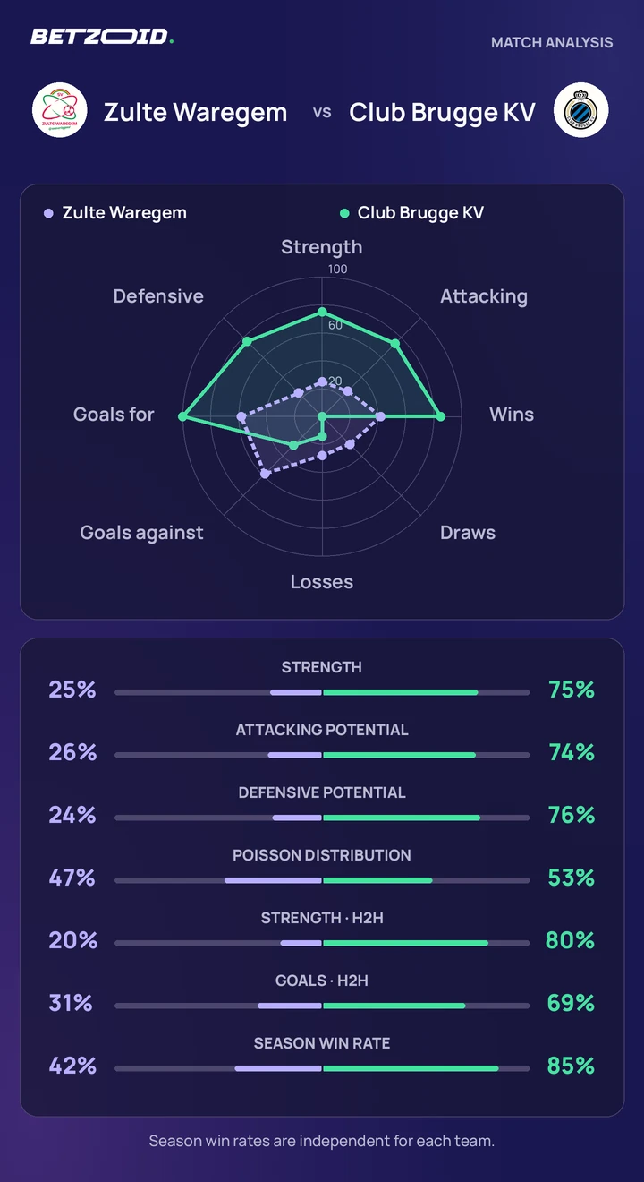 Zulte Waregem vs Club Brugge KV — team comparison Zulte Waregem vs Club Brugge KV statistics: team strength, attack, defence and head-to-head comparison.