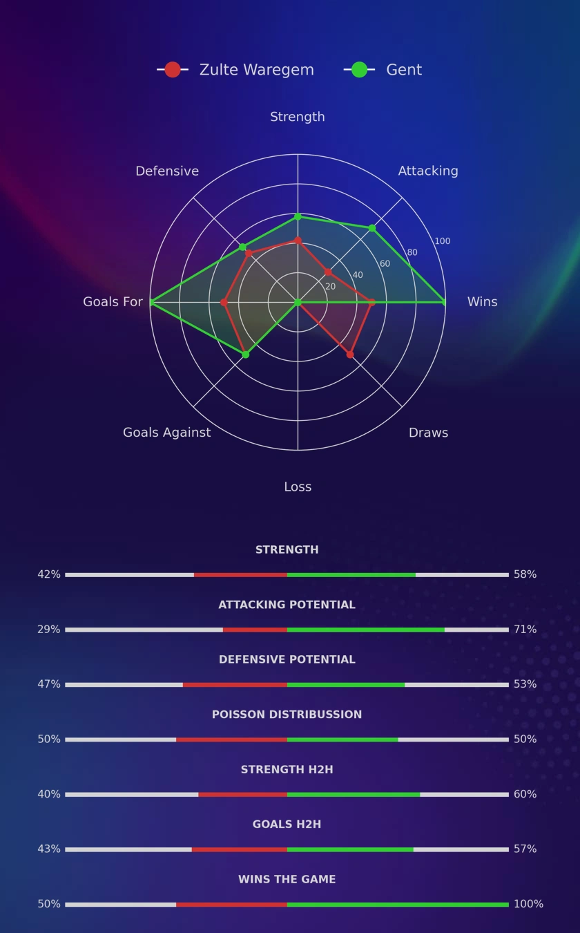Zulte Waregem - Gent diagrams