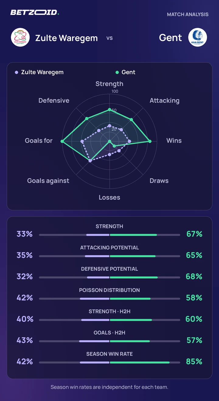 Zulte Waregem vs Gent — team comparison Zulte Waregem vs Gent statistics: team strength, attack, defence and head-to-head comparison.