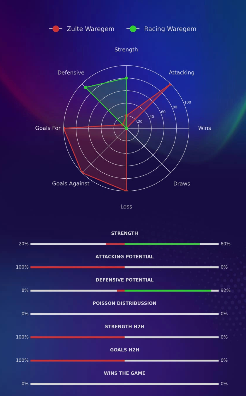 Zulte Waregem - Racing Waregem diagrams