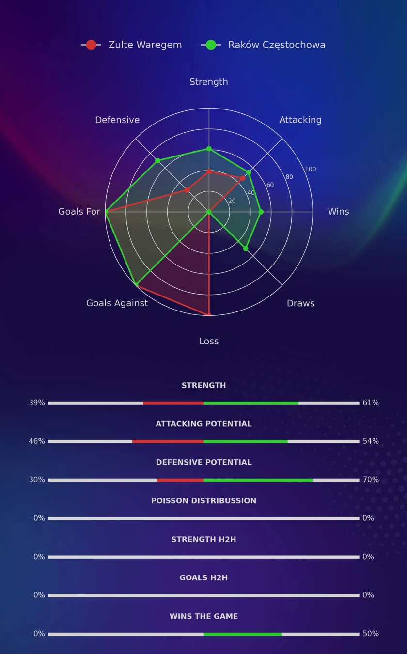 Zulte Waregem - Raków Częstochowa diagrams