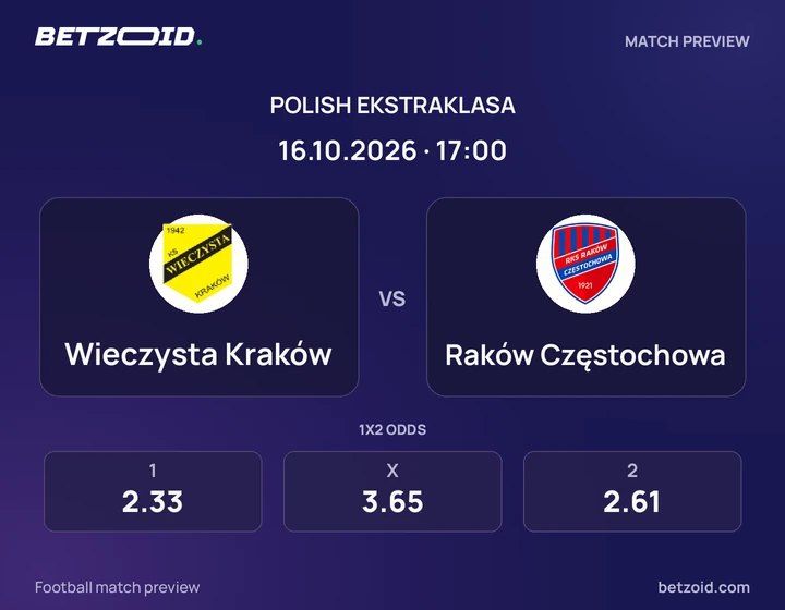 Wieczysta Kraków – Raków Częstochowa Wieczysta Kraków – Raków Częstochowa: grafika meczu w rozgrywkach Ekstraklasa.