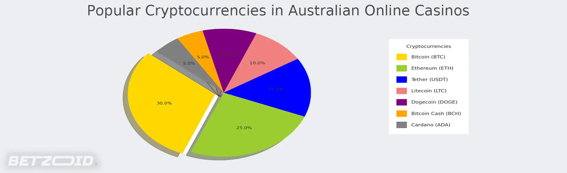 Popular cryptocurrencies in Australian online casinos.