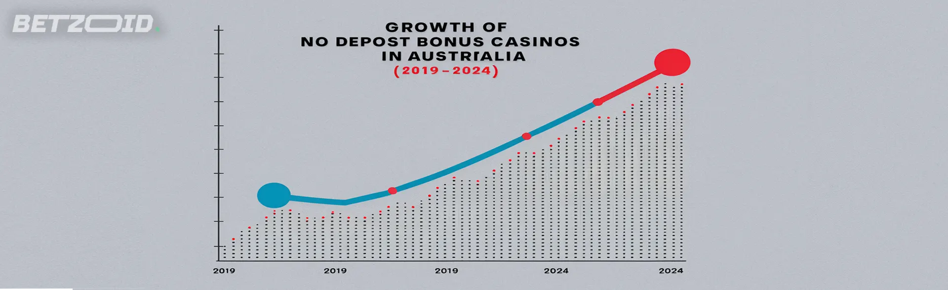 The rise in popularity of using no deposit bonuses at Australian online casinos.