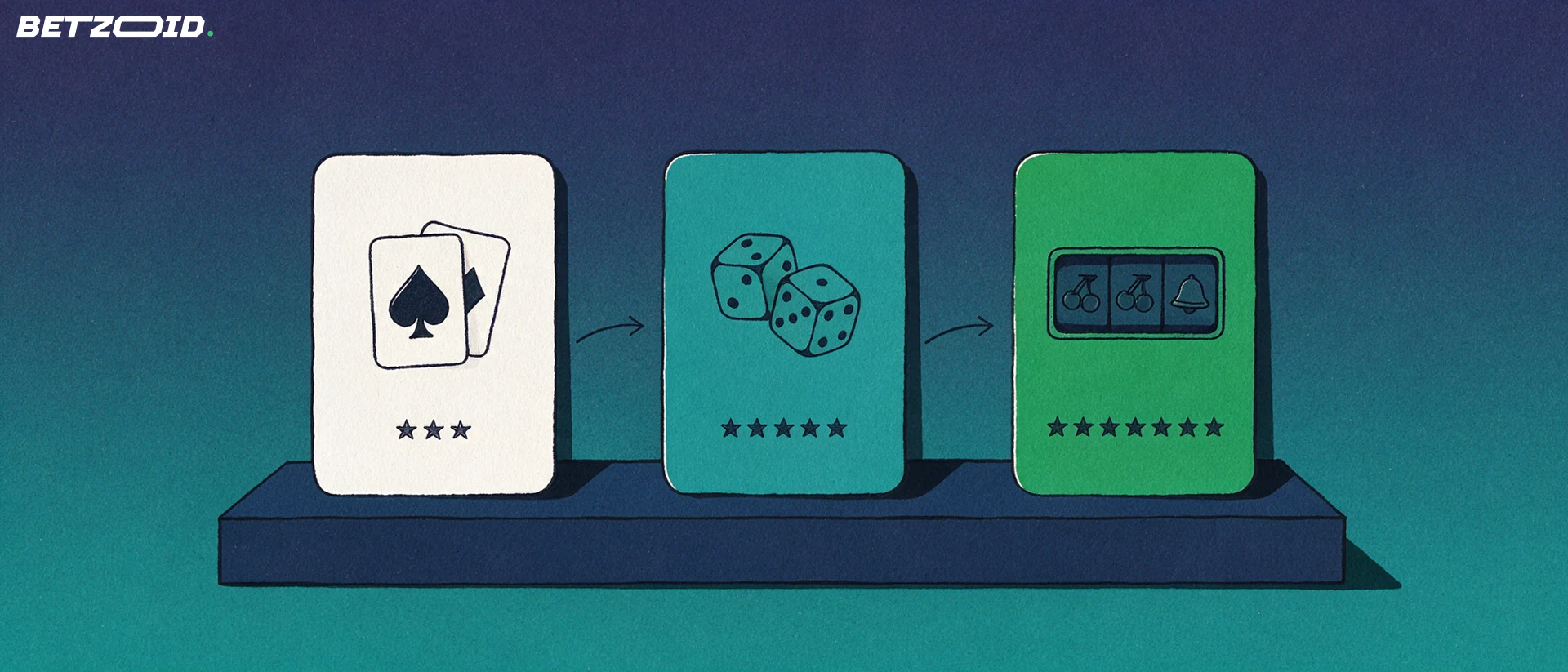Illustration of three comparison panels showing card suits, dice and a slot reel, each with a row of star marks, linked by arrows.