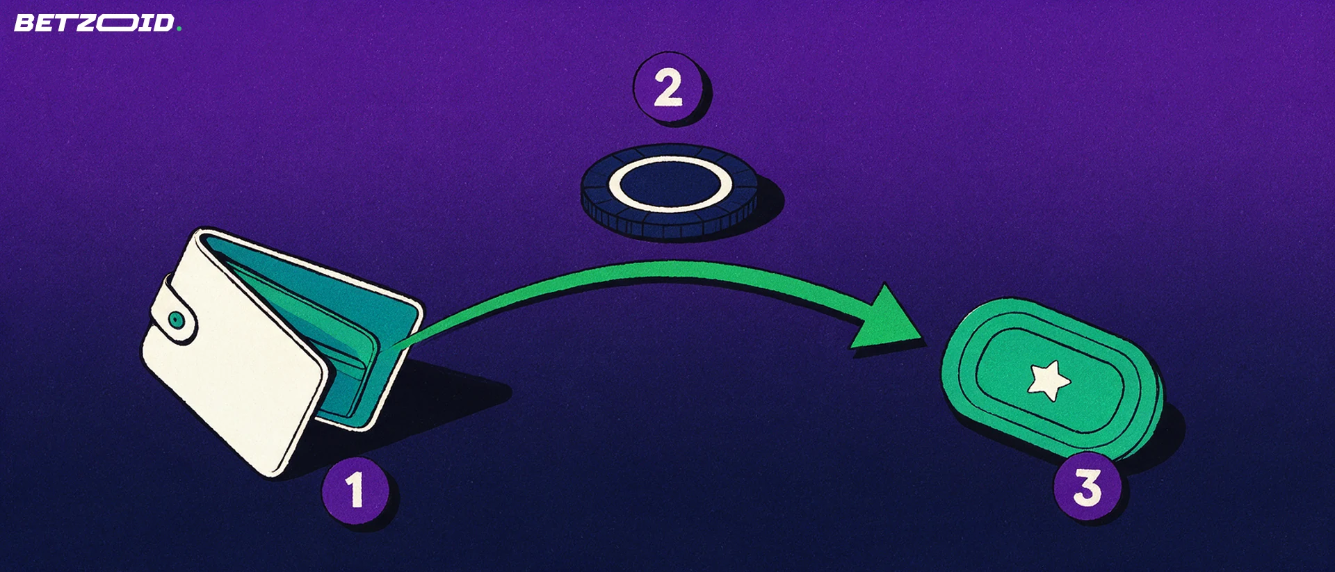 Illustration of a wallet, a poker chip and a bonus token linked by an arrow with numbered step badges one, two and three