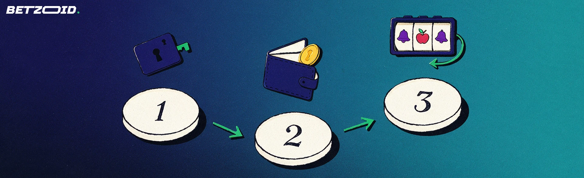 Illustration de trois étapes numérotées reliées par des flèches : une carte-clé, un portefeuille avec une pièce, puis un rouleau de machine à sous avec une flèche de rotation.
